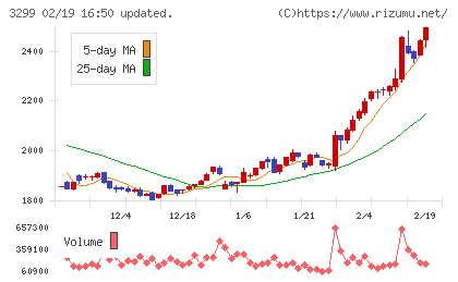 ムゲンエステートチャート
