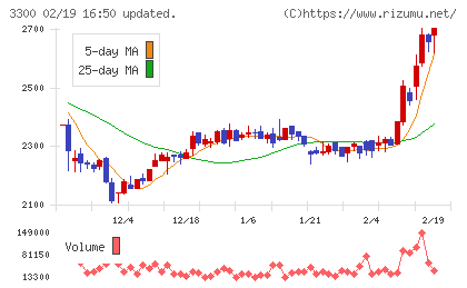 アンビション　ＤＸ　ホールディングスチャート