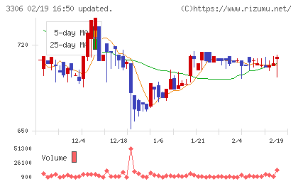 日本製麻チャート