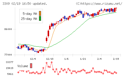 積水ハウス・リート投資法人チャート
