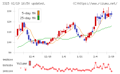 日本コークス工業チャート
