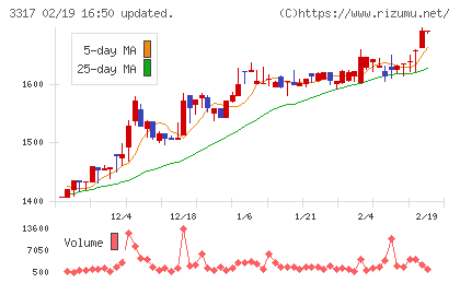 フライングガーデンチャート