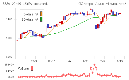クロスプラスチャート