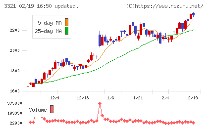 ミタチ産業チャート