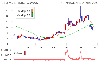 レカムチャート