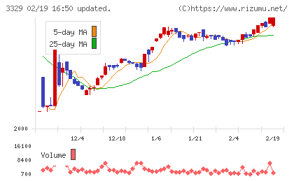 東和フードサービスチャート