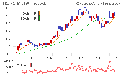 ミークチャート