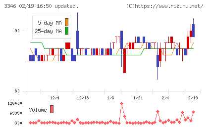 ヒロタグループホールディングスチャート