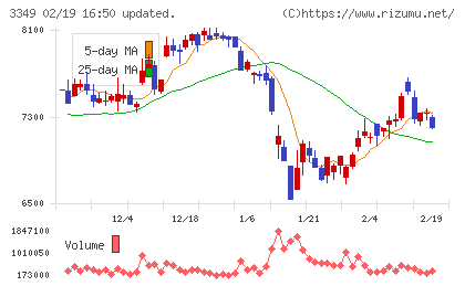 コスモス薬品チャート