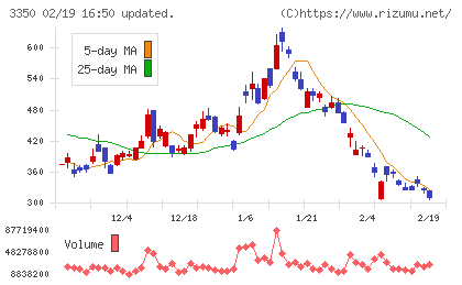 メタプラネットチャート