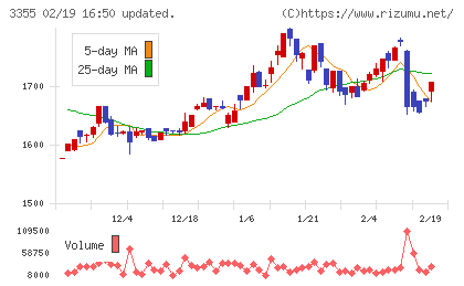 クリヤマホールディングスチャート