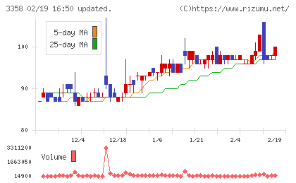 ワイエスフードチャート