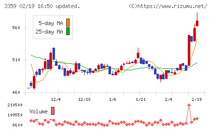 ｃｏｔｔａチャート