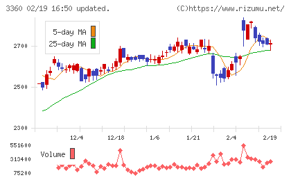 シップヘルスケアホールディングスチャート