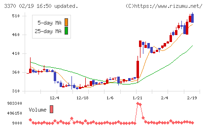 フジタコーポレーションチャート