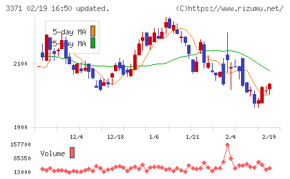 ソフトクリエイトホールディングスチャート