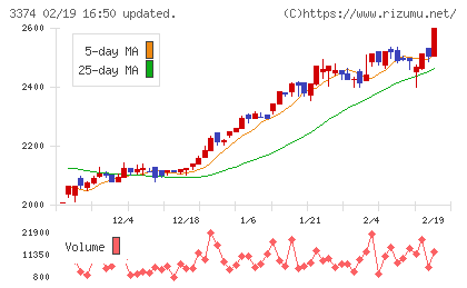 内外テックチャート
