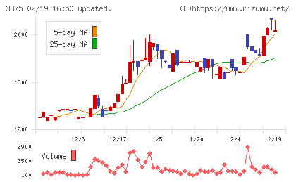 ＺＯＡチャート