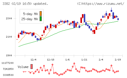 セブン＆アイ・ホールディングスチャート
