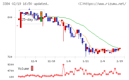 アークコアチャート