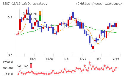 クリエイト・レストランツ・ホールディングスチャート
