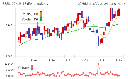 明治電機工業チャート