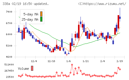 ＺｅｎｍｕＴｅｃｈチャート