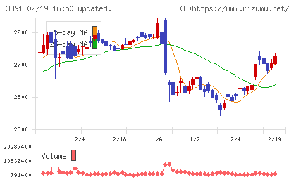 ツルハホールディングスチャート