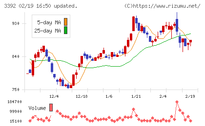 デリカフーズホールディングスチャート