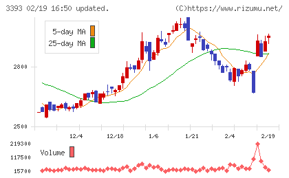 スターティアホールディングスチャート