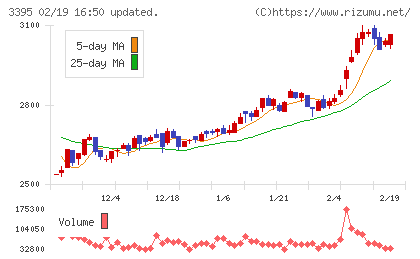 サンマルクホールディングスチャート