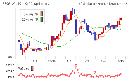 フェリシモチャート