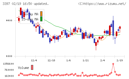 トリドールホールディングスチャート