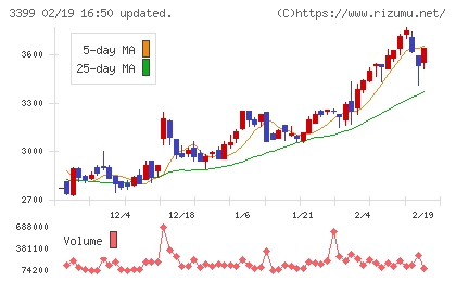 丸千代山岡家チャート