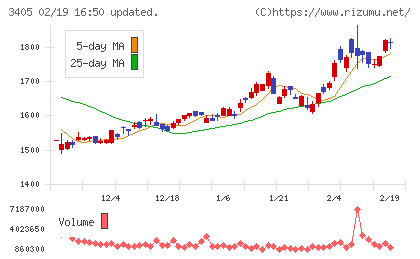 クラレチャート