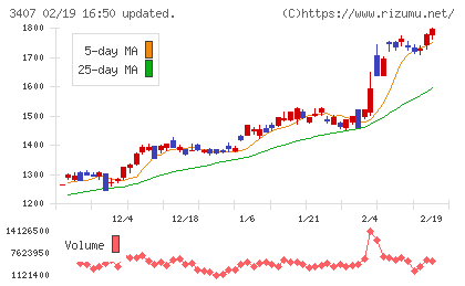 旭化成チャート