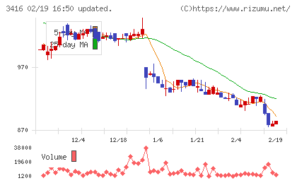 ピクスタチャート