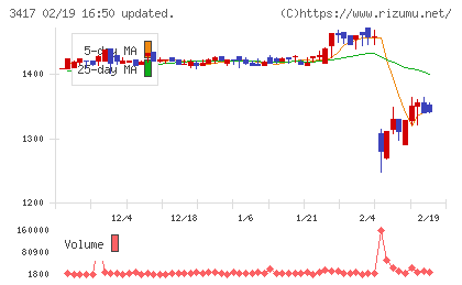 大木ヘルスケアホールディングスチャート