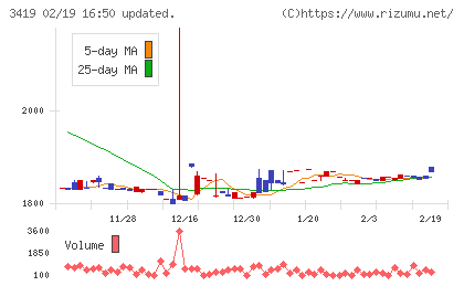 アートグリーンチャート
