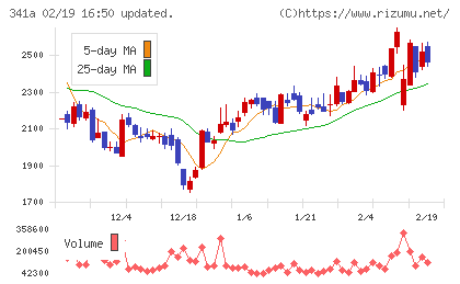 トヨコーチャート