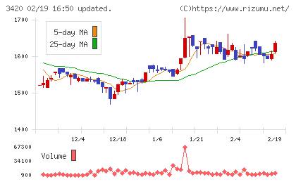 ケー・エフ・シーチャート