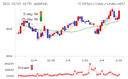 稲葉製作所チャート