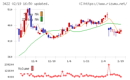 Ｊ−ＭＡＸチャート