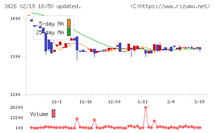 アトムリビンテックチャート