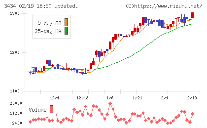 アルファチャート