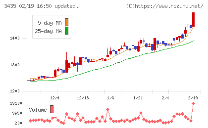 サンコーテクノチャート