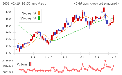 ＳＵＭＣＯチャート
