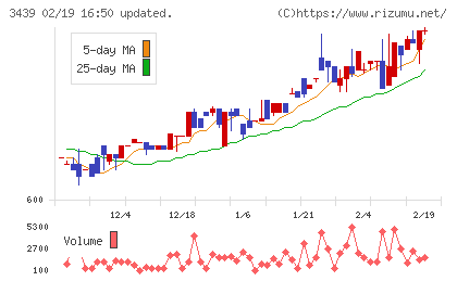 三ツ知チャート