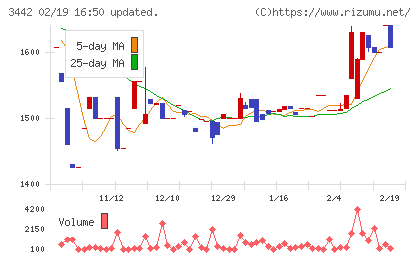 ＭＩＥコーポレーションチャート