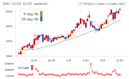 川田テクノロジーズチャート